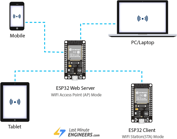 ESP32 web server in soft Access Point (AP) mode